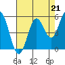 Gardiner tide chart for Thursday, August 21, 2025