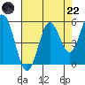 Gardiner tide chart for Friday, August 22, 2025