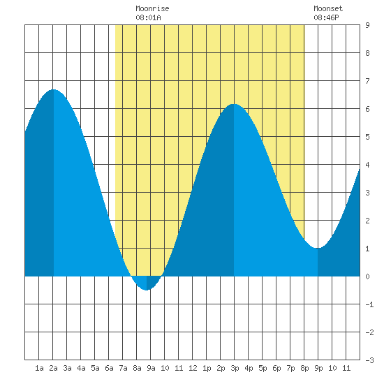 Gardiner tide chart for Sunday, August 24, 2025