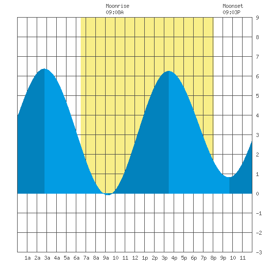 Gardiner tide chart for Monday, August 25, 2025