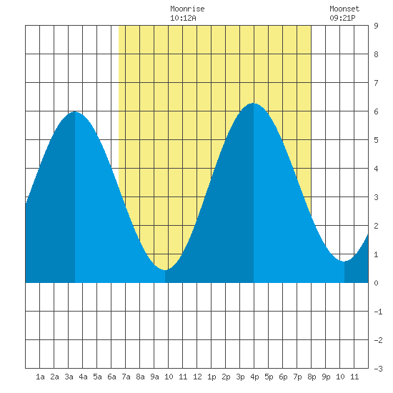 Gardiner tide chart for Tuesday, August 26, 2025