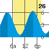 Gardiner tide chart for Tuesday, August 26, 2025