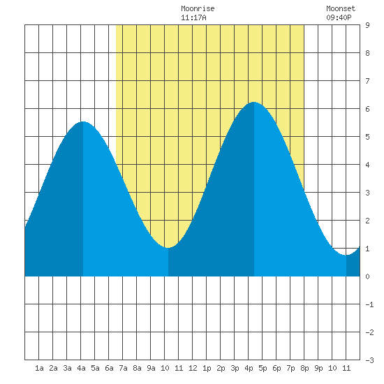 Gardiner tide chart for Wednesday, August 27, 2025