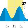 Gardiner tide chart for Wednesday, August 27, 2025