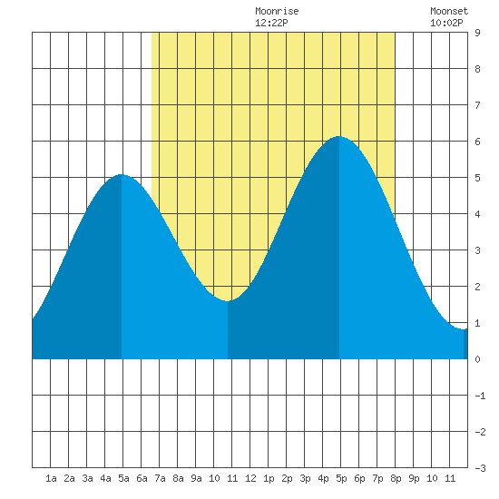 Gardiner tide chart for Thursday, August 28, 2025