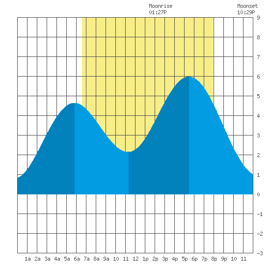 Gardiner tide chart for Friday, August 29, 2025
