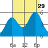 Gardiner tide chart for Friday, August 29, 2025