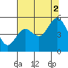 Gardiner tide chart for Saturday, August 2, 2025