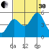 Gardiner tide chart for Saturday, August 30, 2025
