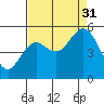 Gardiner tide chart for Sunday, August 31, 2025