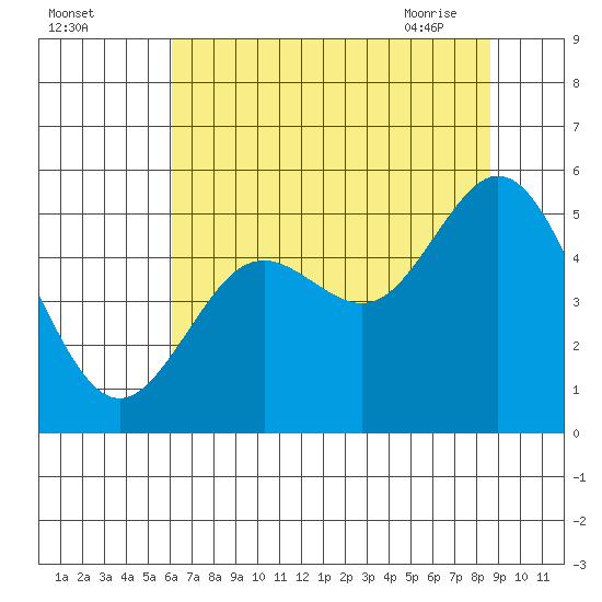 Gardiner tide chart for Sunday, August 3, 2025