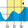 Gardiner tide chart for Monday, August 4, 2025