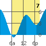 Gardiner tide chart for Thursday, August 7, 2025