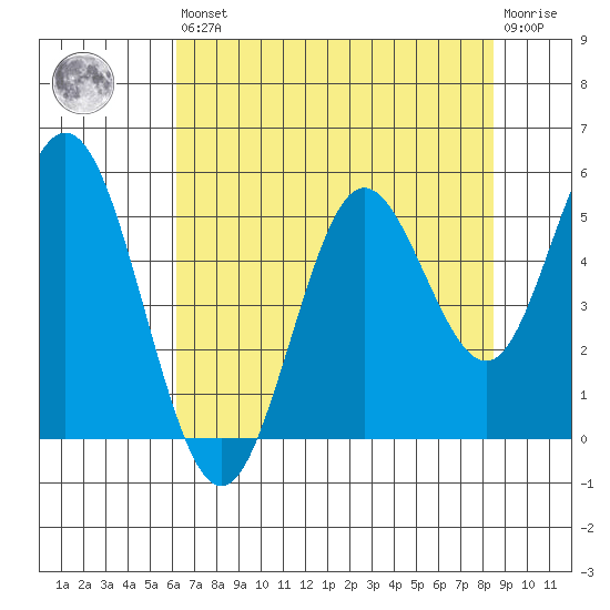 Gardiner tide chart for Saturday, August 9, 2025