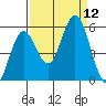 Gardiner tide chart for Friday, September 12, 2025