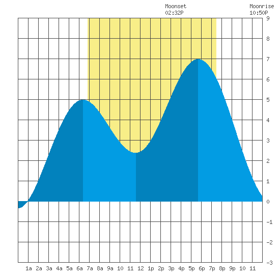 Gardiner tide chart for Saturday, September 13, 2025