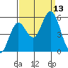 Gardiner tide chart for Saturday, September 13, 2025
