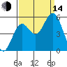 Gardiner tide chart for Sunday, September 14, 2025