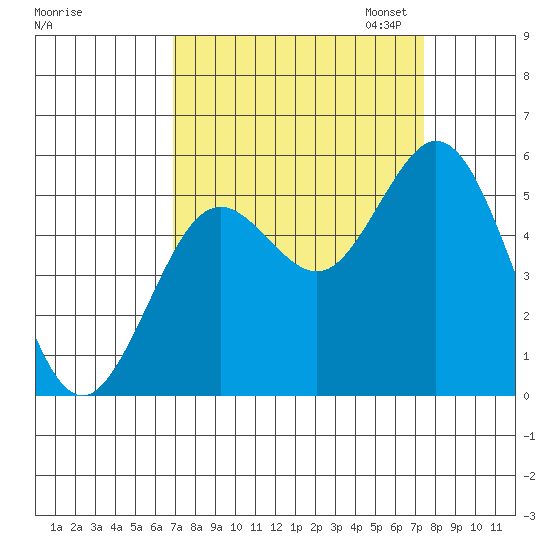 Gardiner tide chart for Monday, September 15, 2025