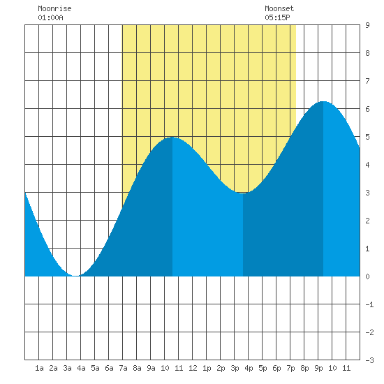 Gardiner tide chart for Tuesday, September 16, 2025