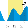 Gardiner tide chart for Wednesday, September 17, 2025