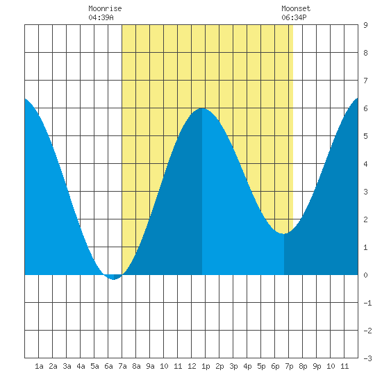 Gardiner tide chart for Friday, September 19, 2025