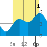 Gardiner tide chart for Monday, September 1, 2025