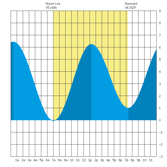 Gardiner tide chart for Saturday, September 20, 2025