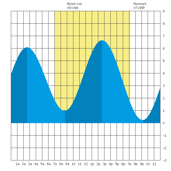 Gardiner tide chart for Tuesday, September 23, 2025