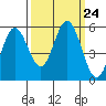 Gardiner tide chart for Wednesday, September 24, 2025