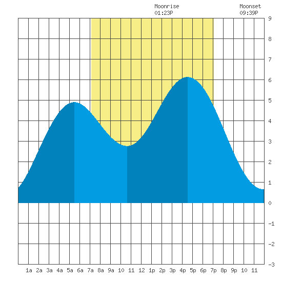 Gardiner tide chart for Saturday, September 27, 2025