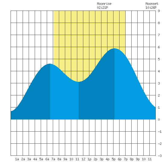 Gardiner tide chart for Sunday, September 28, 2025