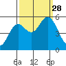 Gardiner tide chart for Sunday, September 28, 2025