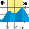 Gardiner tide chart for Monday, September 29, 2025