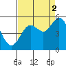 Gardiner tide chart for Tuesday, September 2, 2025