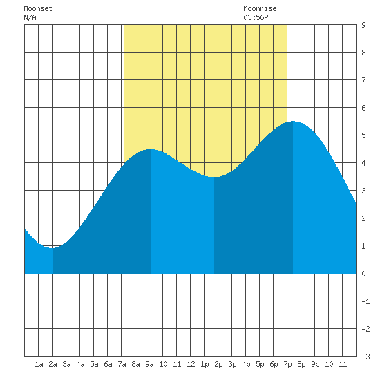 Gardiner tide chart for Tuesday, September 30, 2025