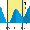 Gardiner tide chart for Friday, September 5, 2025