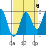 Gardiner tide chart for Saturday, September 6, 2025