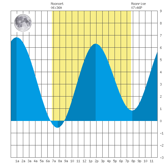 Gardiner tide chart for Sunday, September 7, 2025