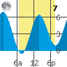 Gardiner tide chart for Sunday, September 7, 2025
