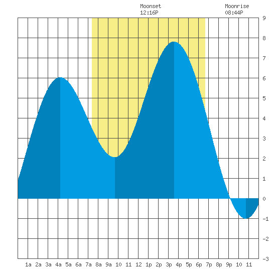 Gardiner tide chart for Friday, October 10, 2025