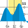 Gardiner tide chart for Saturday, October 11, 2025