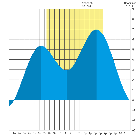 Gardiner tide chart for Sunday, October 12, 2025