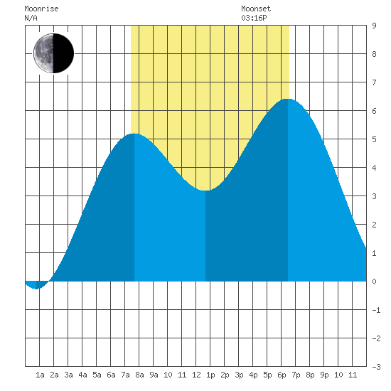 Gardiner tide chart for Monday, October 13, 2025