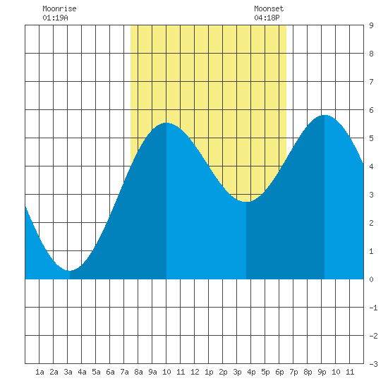 Gardiner tide chart for Wednesday, October 15, 2025