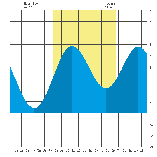 Gardiner tide chart for Thursday, October 16, 2025