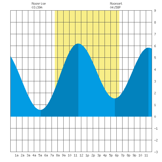 Gardiner tide chart for Friday, October 17, 2025