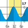 Gardiner tide chart for Friday, October 17, 2025