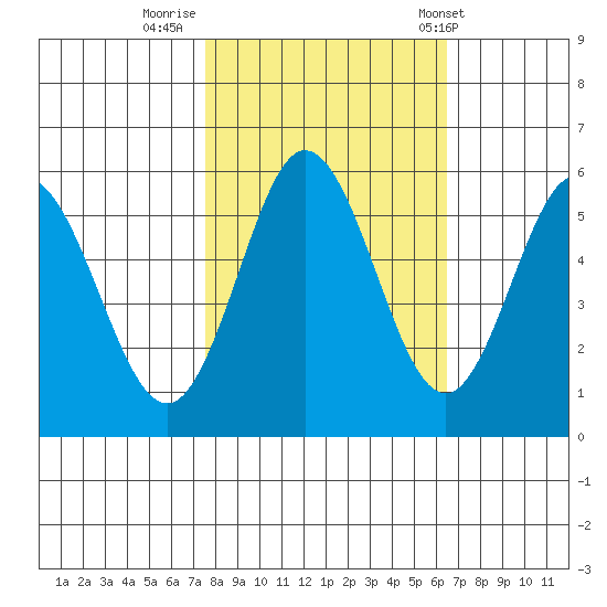 Gardiner tide chart for Saturday, October 18, 2025