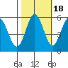 Gardiner tide chart for Saturday, October 18, 2025